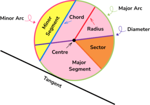 Circle Diagram